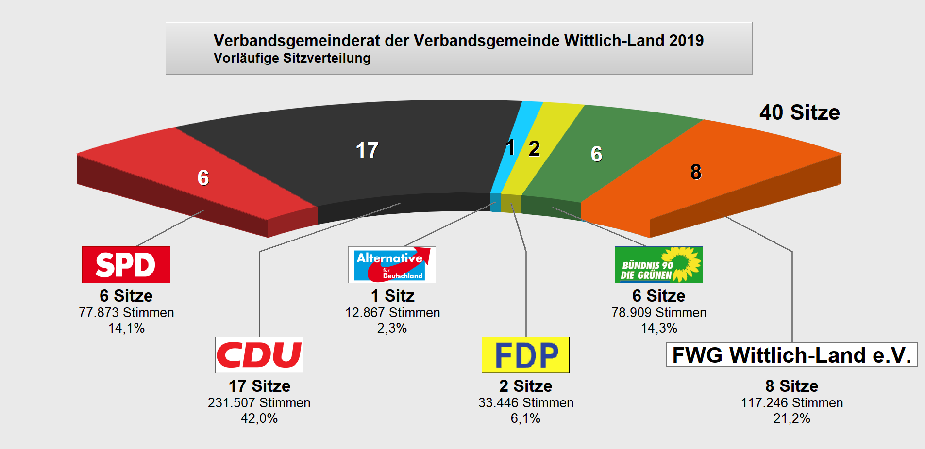 Halbkreisdiagramm der vorläufigen Sitzverteilung des Verbandsgemeinderates der Verbandsgemeinde Wittlich-Land 2019