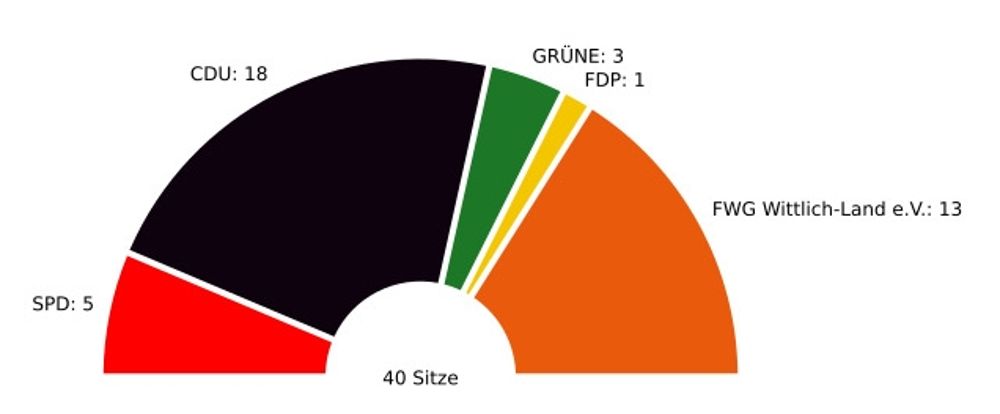 Halbkreisdiagramm der vorläufigen Sitzverteilung des Verbandsgemeinderates der Verbandsgemeinde Wittlich-Land 2019 Halbkreisdiagramm der vorläufigen Sitzverteilung des Verbandsgemeinderates der Verbandsgemeinde Wittlich-Land 2019