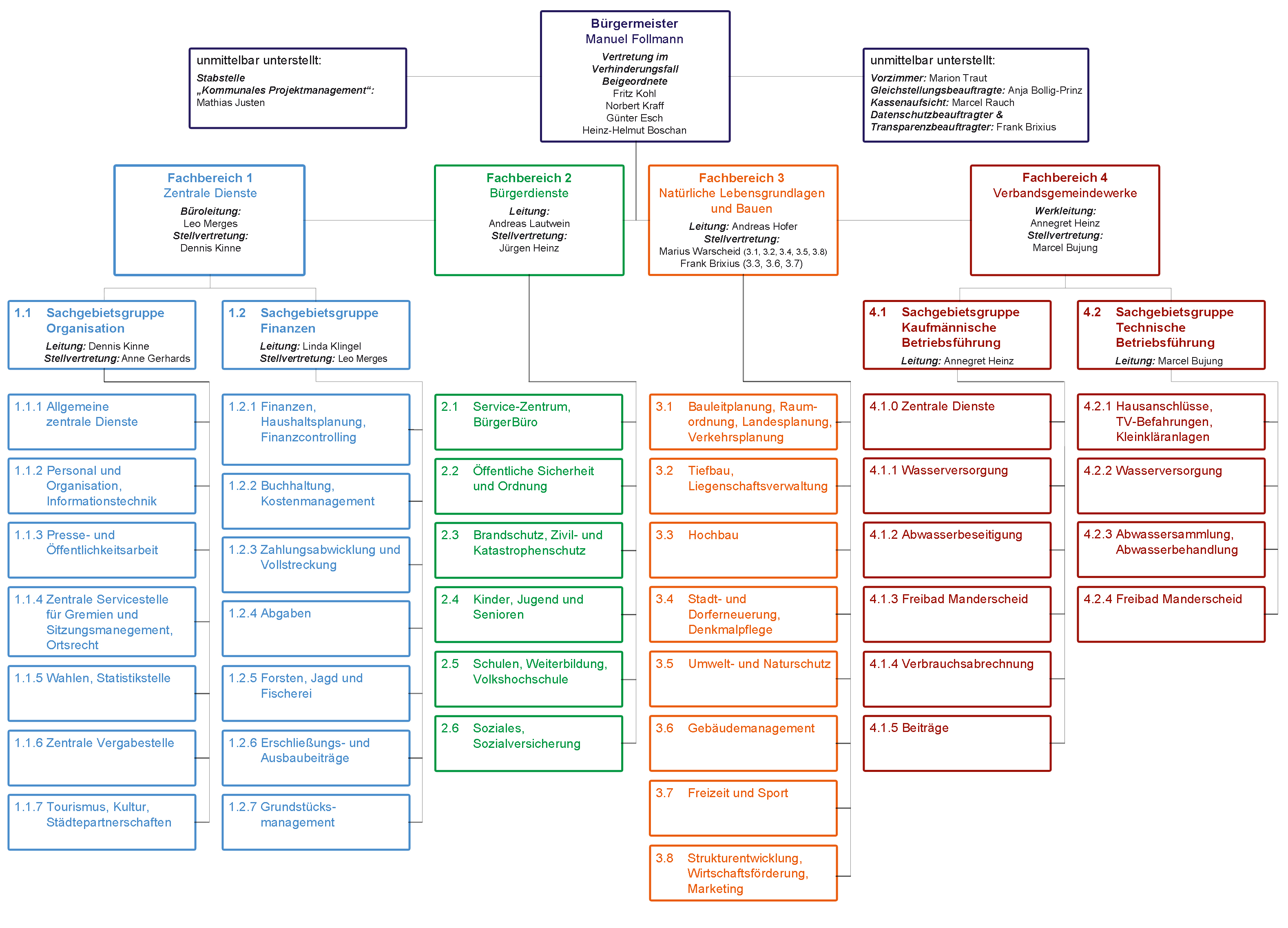 Organigramm der Verbandsgemeindeverwaltung Wittlich-Land