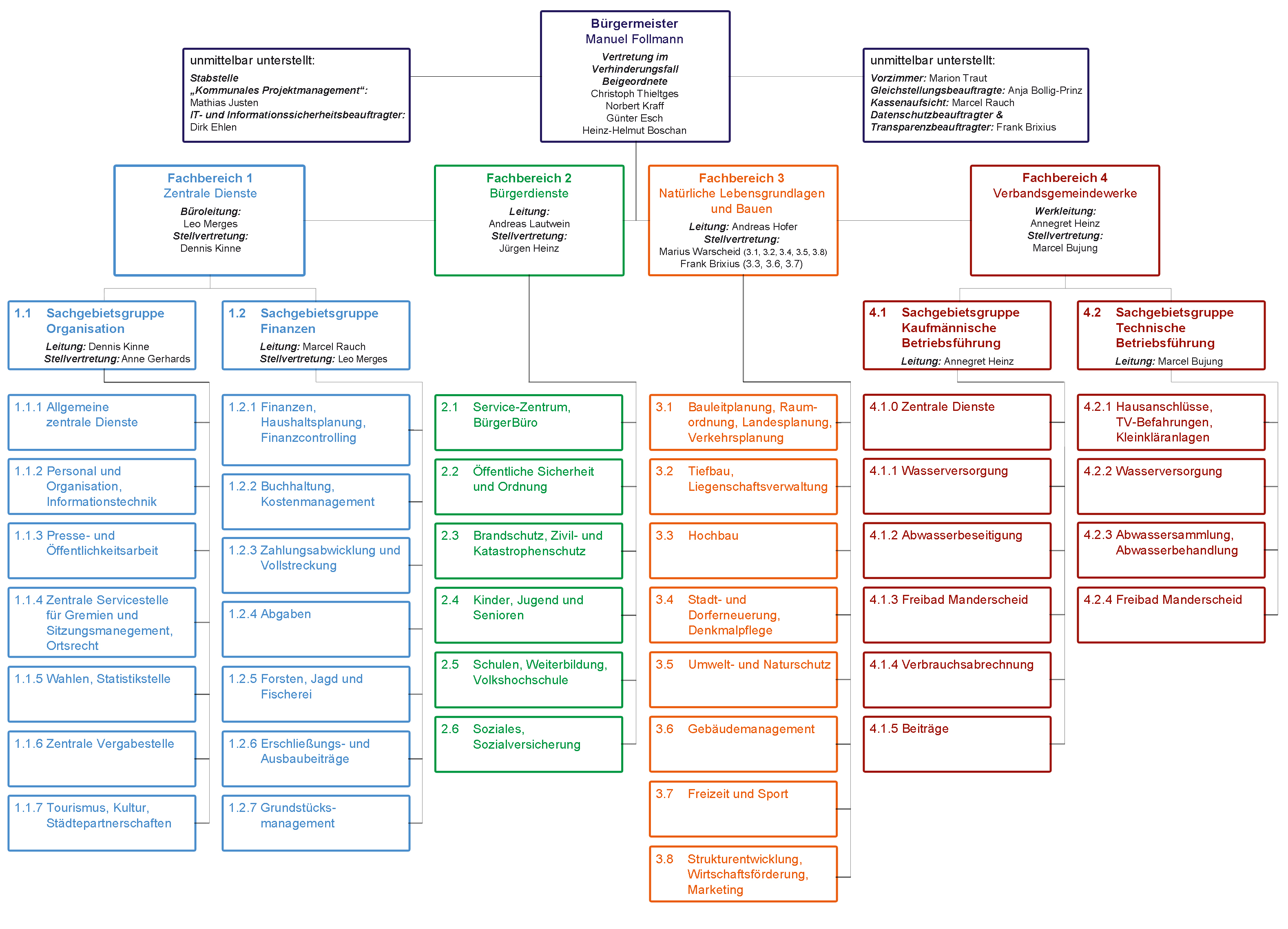Organigramm der Verbandsgemeindeverwaltung Wittlich-Land