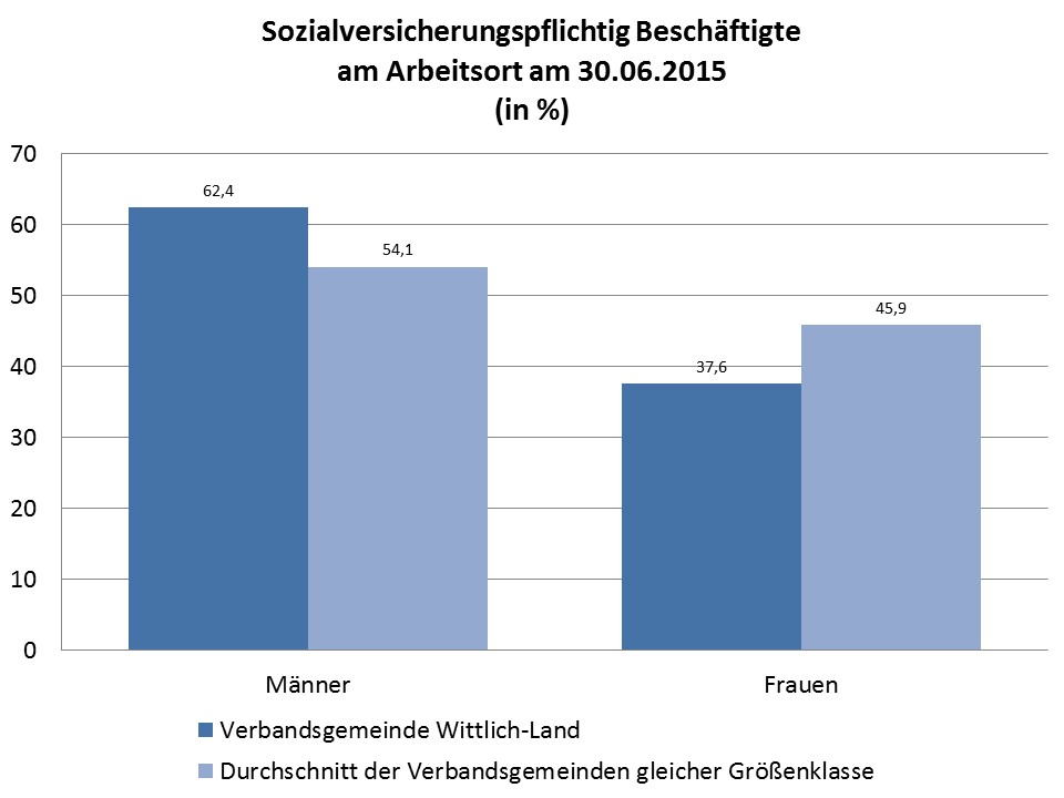 Statistik Sozialversicherungspflichtig Beschäftigte am Arbeitsort/Wohnort am 30.06.2015 (in %)