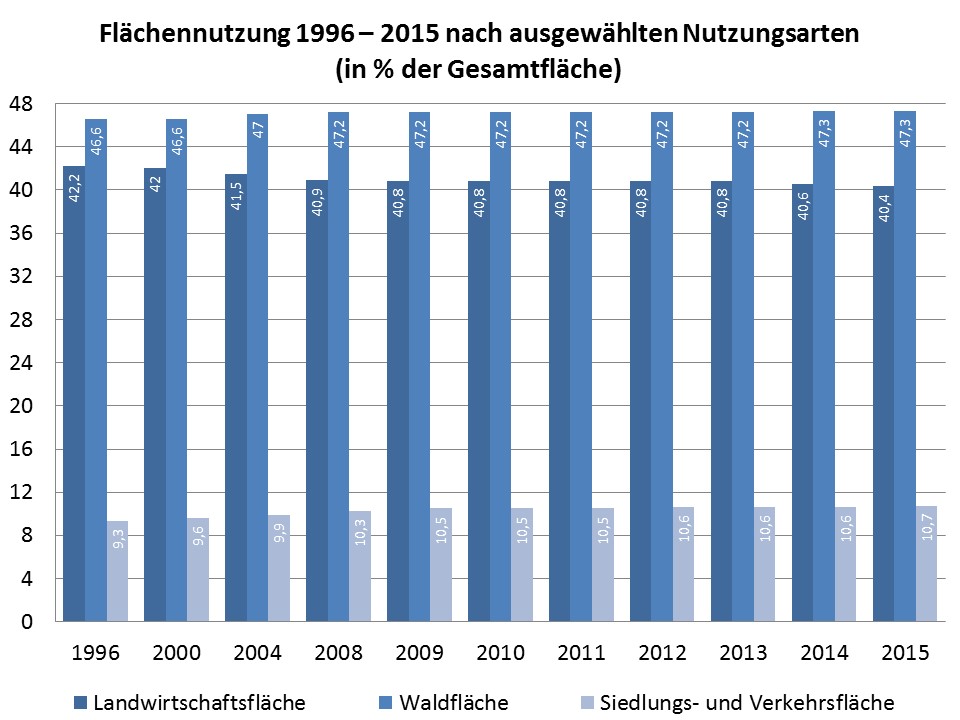 Statistik Flächennutzung 1996-2015 nach ausgewählten Nutzungsarten (in % der Gesamtfläche)